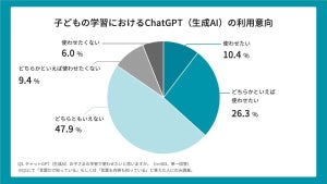 ChatGPTを子どもの学習に「利用したい」保護者の割合は?