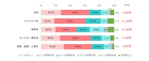 働く女性に聞いた「1日あたりの会議時間」は「ほぼない」が最多 - 最も会議が多い職種は?