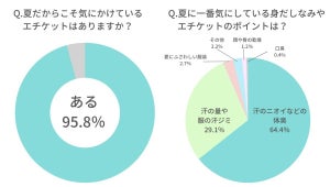 女性に聞いた「自分の汗のニオイが気になる」部位、ダントツ1位は? - 2位頭、3位足の裏、4位胸、5位首