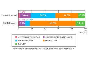 「部活動の地域移行」とは? 実施率は中学校2割、高校1割