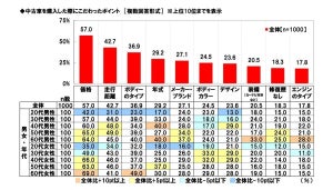 中古車を購入した1000人に聞いた平均購入価格は145.2万円 - 人気の車種は?