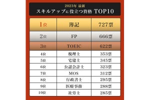 社会人が「スキルアップに役立つ」と思う資格ランキング、1位は? - 必要な勉強時間は150〜2000時間