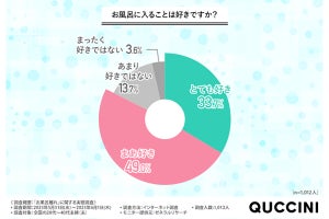 【お風呂離れ】「週5日以上、湯船にお湯を張る」人は59% - 張らない理由は?