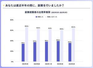 直近半年の間に副業を行った割合は? 