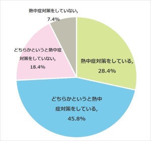 【夏季の子どものクラブ活動】熱中症の不安を感じている保護者はどれくらい?