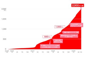 PayPayの本人確認済ユーザーが2,000万人を突破、ユーザー3人に1人が完了