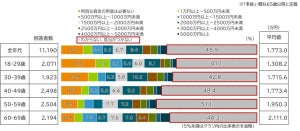 【1.1万人調査】準備しておきたい「老後資金」は平均1,773.万円、公的年金をいくらもらえるか「わからない」と回答した若年層の割合は?