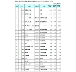 「この企業に勤める人と結婚したい」ランキング、1位は? - 3位トヨタ、4位パナソニック、5位グーグル