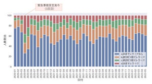 テレワークをしている人と出社している人の歩行距離の差が明らかに