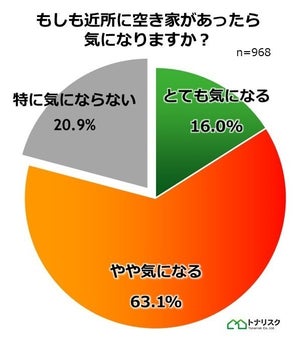 近所に空き家があったら「とても気になる」「やや気になる」人は約8割