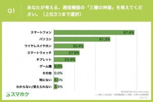 【東京で一人暮らし】Z世代会社員に欠かせない「三種の神器」、スマホ、PC、もう一つは?