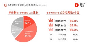 「丁寧な暮らし」ってどんな意味? - 若い世代を中心に6割が「憧れ」