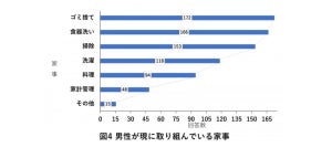 結婚・同棲している男性のうち「家事に参加している」人の割合は? - トップ3はゴミ捨て・食器洗い・掃除