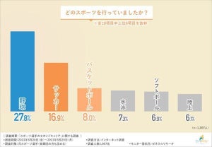 元スポーツ選手のセカンドキャリア、1位は? 「指導者」は2位