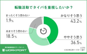 約7割が転職活動で「タイパの悪さを感じる」 - その場面、1位は?