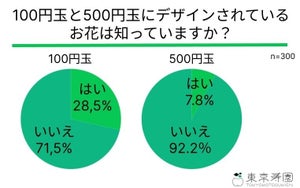 500円玉が新しくなったこと、「知らない」人の割合は?