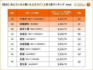 東京版! 住んでいると聞いたらスゴイと思う駅TOP3、「六本木」「麻布十番」あと1つは?