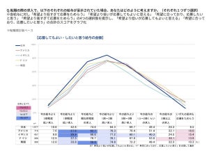 【国別調査】転職してよかったこと、日本以外は「給与が良い」が1位 - 日本は?