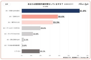 女性の紫外線対策、「世帯年収」によって違いあり! その違いとは?