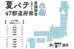 あなたの「夏バテ危険度」は? リンナイが医師監修のチェックリストを公開