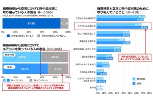 夏場「エアコン冷房を使わない」は3人に1人 - 最大の理由は?