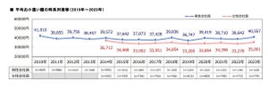 2023年「男性会社員のお小遣い平均額」が明らかに - 昼食代、飲み代ともに増加傾向