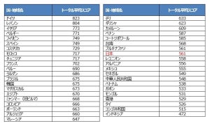 TOEIC L＆Rの平均スコア、国・地域別1位はドイツの823点 - 日本は?