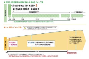 太陽生命、三菱UFJ銀行で「長生きMy介護」の販売を開始