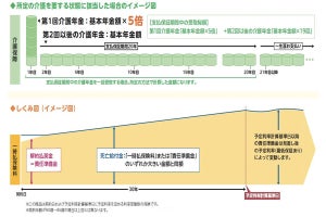 太陽生命、百五銀行で「長生きMy介護」「My介護Bestプラス」の販売を開始