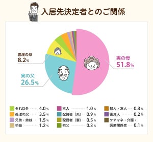 介護施設の入居先探しは誰がしている? 78%は子ども