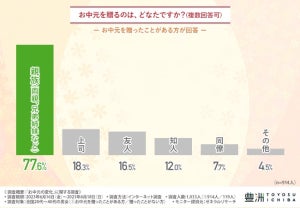 【意外】「お中元」贈る相手、ダントツ1位は?