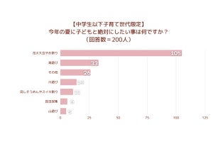 小学生以下の子どもの親、今年の夏に「子どもと絶対にしたいこと」を明かす