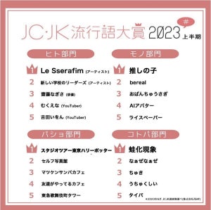 【いくつわかる?】「2023年上半期 JC・JK流行語大賞」発表! 「Le Sserafim」「推しの子」「スタジオツアー東京」「蛙化現象」が1位に