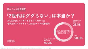 「Z世代はググらない」は本当? いまだGoogle検索の影響大、口コミも参考に!?