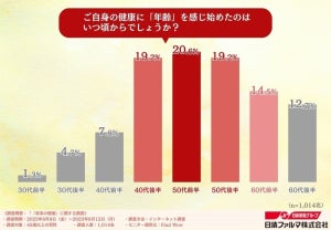 男性が「健康に年齢を感じ始めた」「ガクッときた」のは何歳頃? - 45歳以上の3人に2人が「10年後が不安」