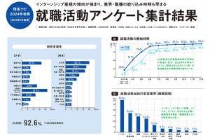 24卒の理系学生、当初の志望業界は「メーカー」が一番人気、次は?