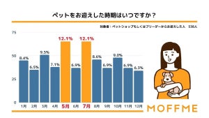 ペットを飼い始めたのは何月が最も多い? 犬や猫の生体価格は20万円以内が最多