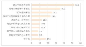 中小企業が今後の貿易で重視する国、1位 中国、2位 米国、3位は?