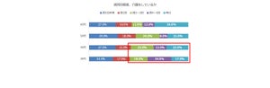 8割超、介護と仕事の両立「難しい」 - その理由、各年代ごとに特徴あり