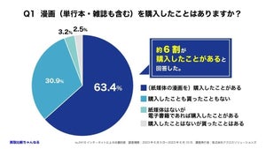 漫画を「購入したことも貰ったこともない」割合は?