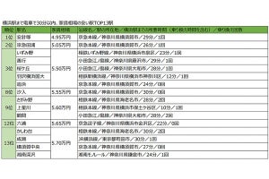 横浜まで30分以内・家賃が安い駅のランキング、5万円以内で住めると分かる