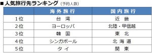 【2023年夏休み】海外旅行・国内旅行の人気旅行先ランキング