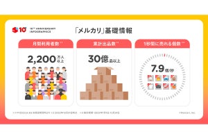 メルカリで取引件数の多いブランド1位、2013年はシャネル、2022年はなんだった? - サービス開始10周年インフォグラフィックスを公開