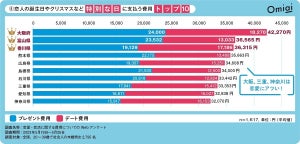 「結婚」にお金をかける都道府県ランキング、1位は? - ワースト1位は会費制結婚式が主流の「北海道」