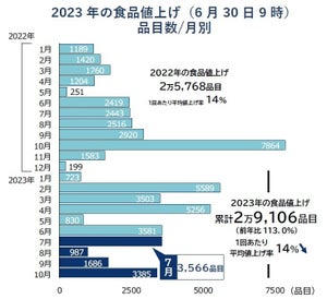 【食品値上げ】7月、「パン」が1500品目超の一斉値上げ