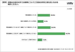 1カ月の副業収入、2.3%が「100万円以上500万円未満」と回答 - ボリュームゾーンは?