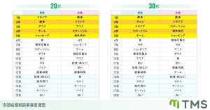 婚活で好印象な「趣味」トップ3は? - 年代によって違いも