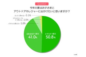 親が「子どもに挑戦させたい」と思うアウトドア、1位「BBQ」、その次は?