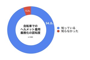 自転車ヘルメット努力義務化、実際着用している人の割合は?