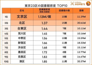 東京23区で「図書館の数が多い区」ランキング、1位は?